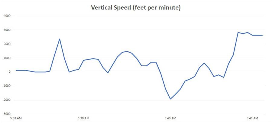 et 302 vertical feet per minute 1 1