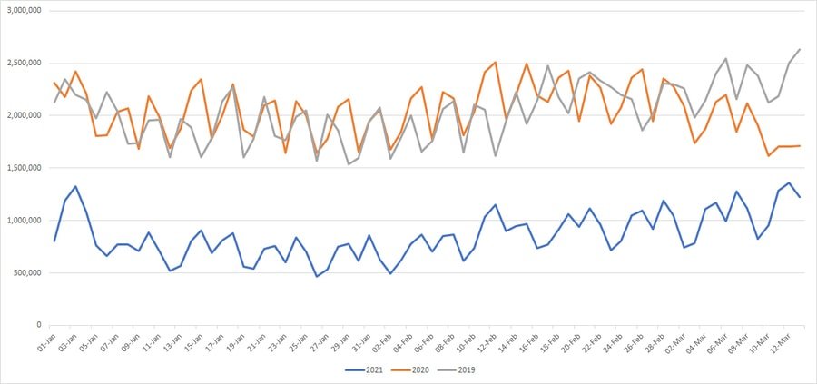 tsa throughput 13 03 21 comparison