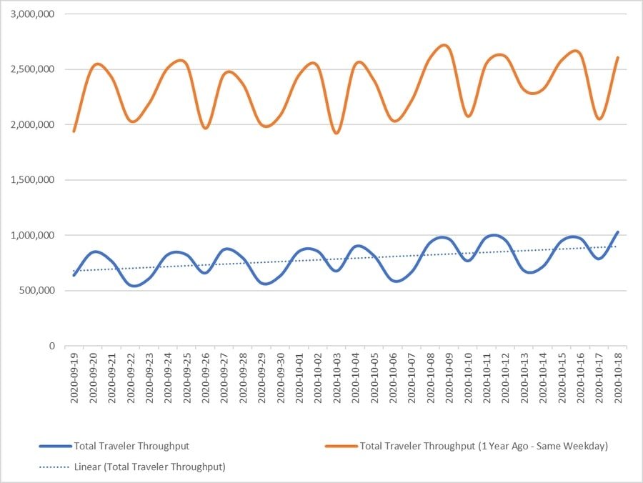 tsa sep oct one million 1