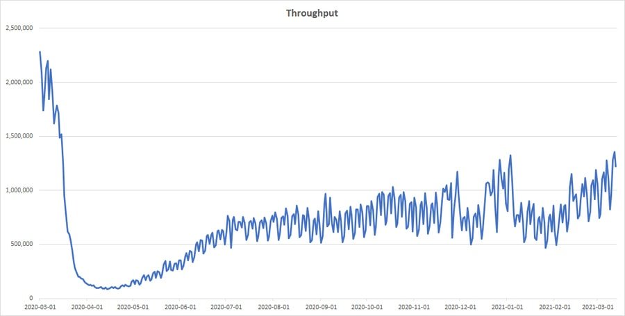 tsa throughput 13 03 21
