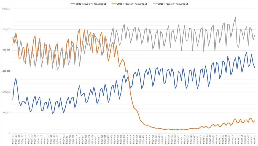 tsa throughput june 2 2021