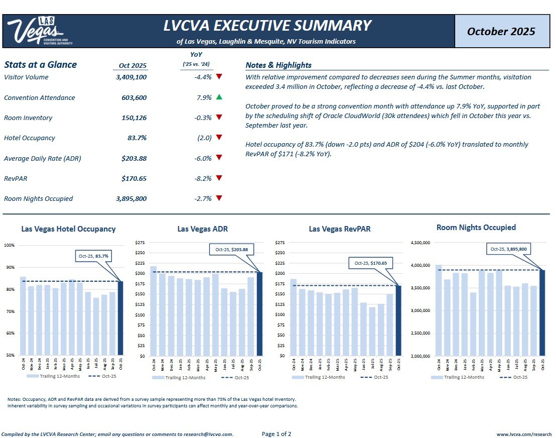 lvcva oct 2025 stats