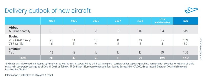 aa march 2024 delivery timeline