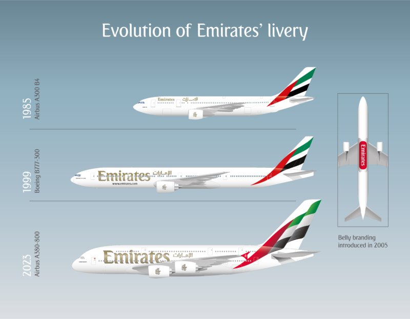Emirates Livery Progression